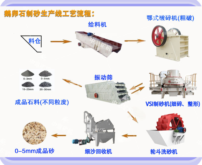 鵝卵石制砂生產(chǎn)線(xiàn)流程配置方案