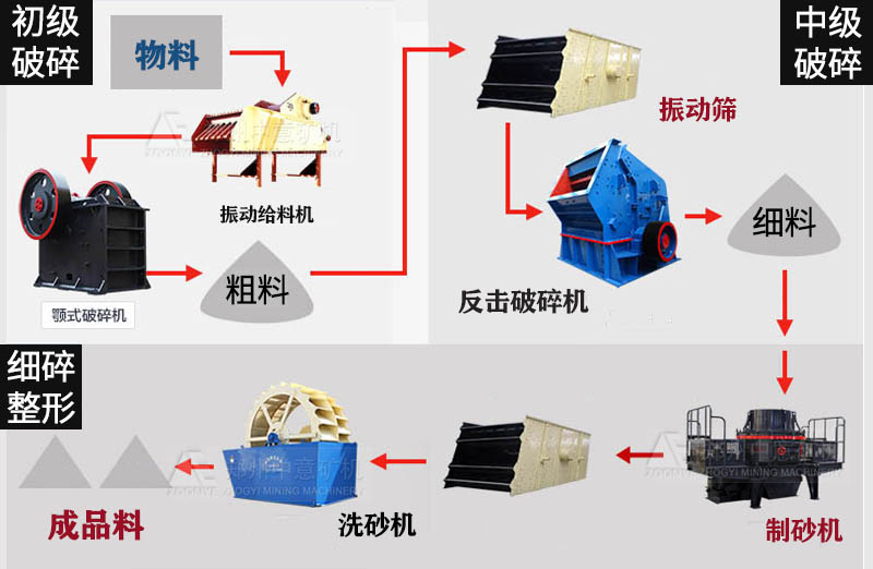 建筑垃圾破碎流程